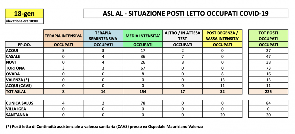 La situazione dei posti letto al Santo Spirito del 18 gennaio